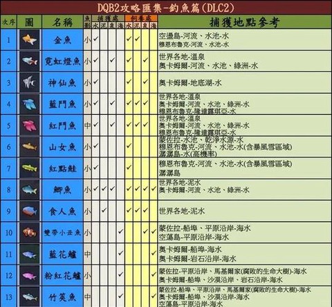 冒险岛2怎么提升钓鱼[图2]