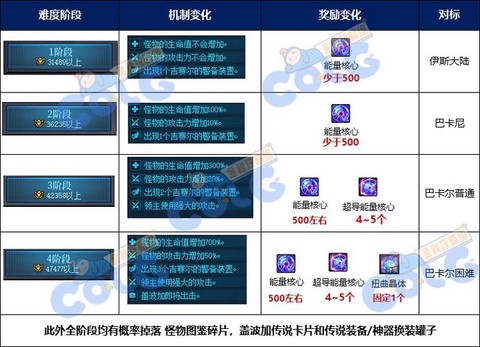 dnf打团后都给什么奖励[图1]