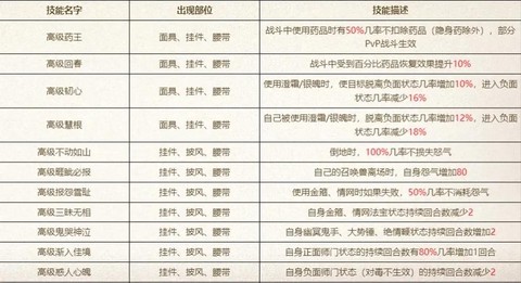 大话西游配饰怎么培养[图1]