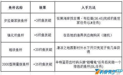 魔兽世界钓鱼技能怎么冲[图1]