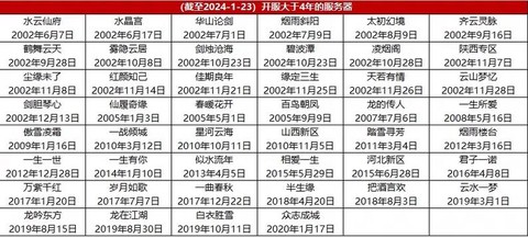 大话西游什么时候开新区[图2]