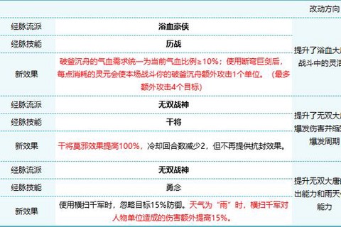 梦幻西游怎么升级技能